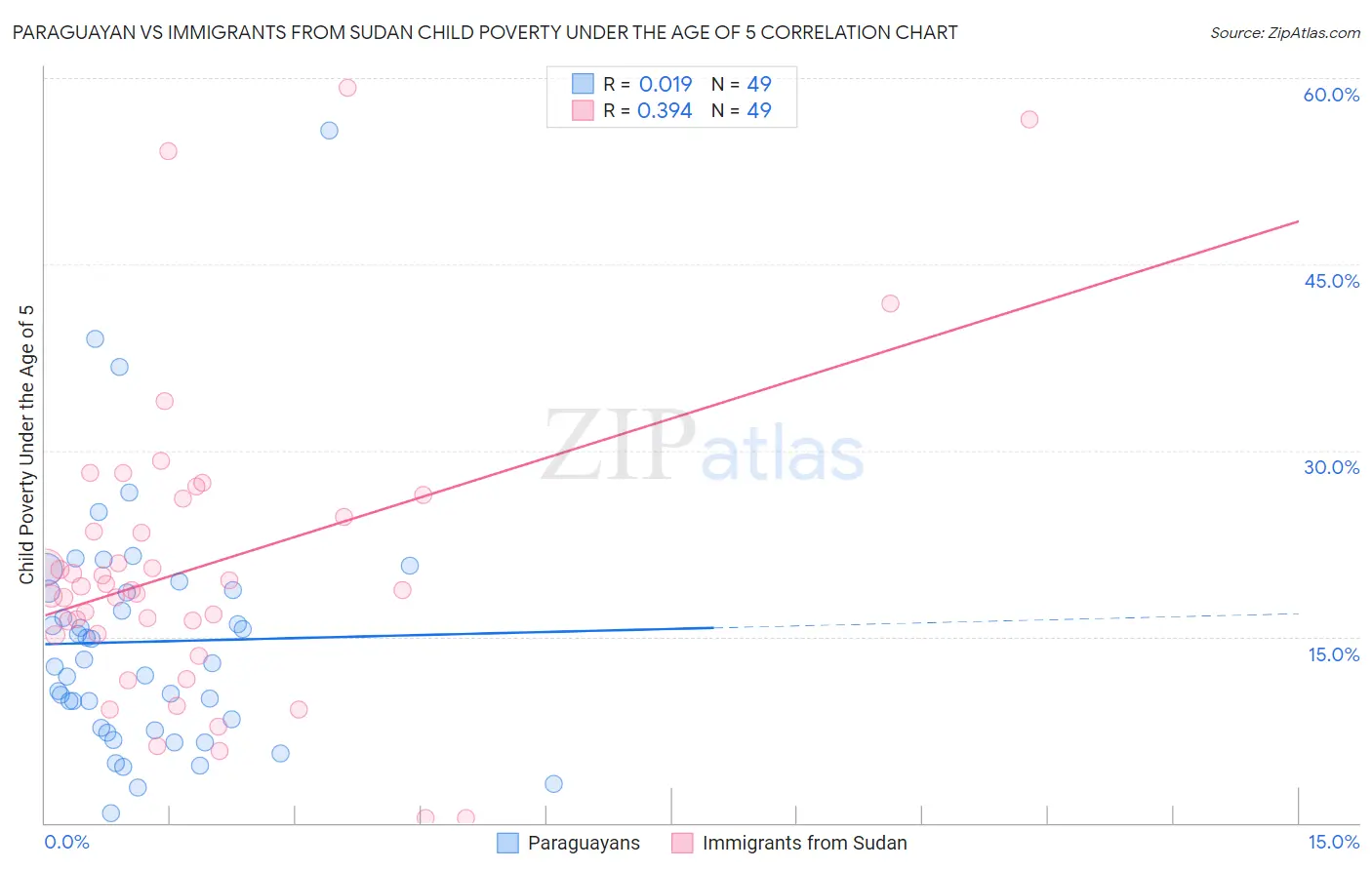 Paraguayan vs Immigrants from Sudan Child Poverty Under the Age of 5