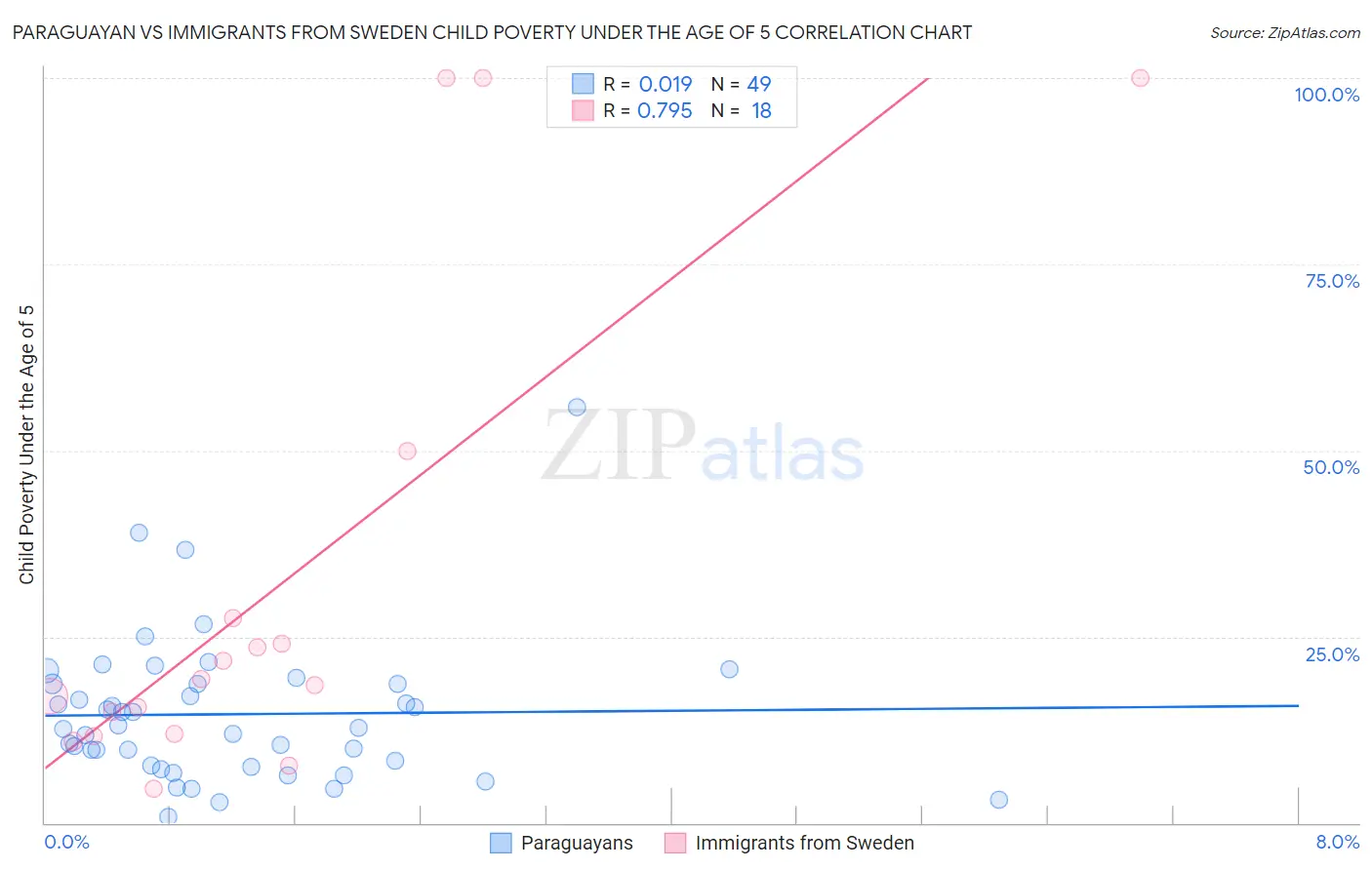 Paraguayan vs Immigrants from Sweden Child Poverty Under the Age of 5