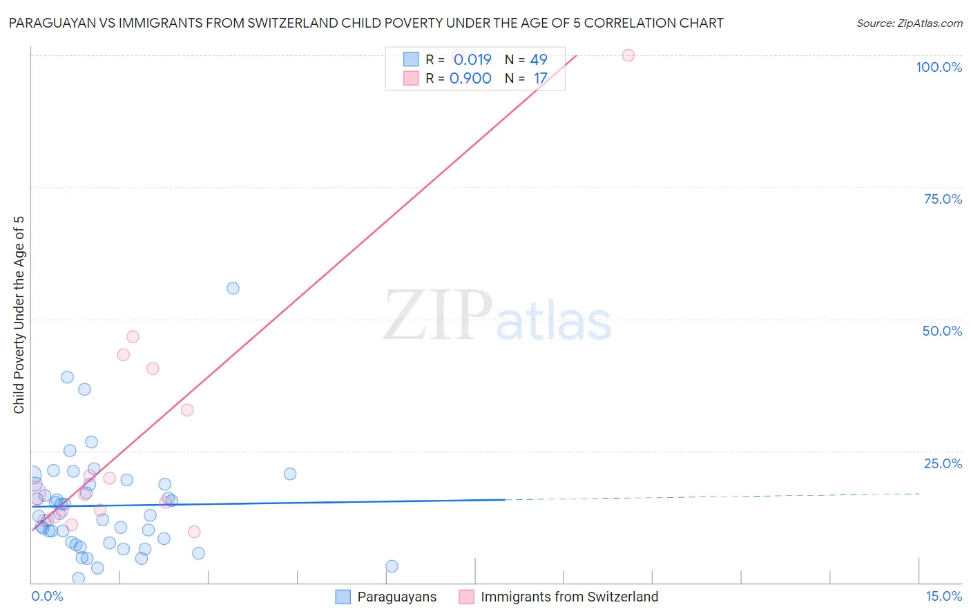 Paraguayan vs Immigrants from Switzerland Child Poverty Under the Age of 5