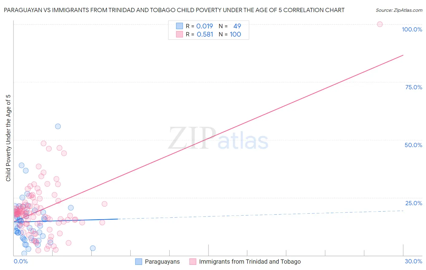 Paraguayan vs Immigrants from Trinidad and Tobago Child Poverty Under the Age of 5