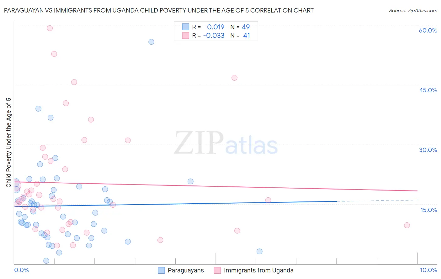Paraguayan vs Immigrants from Uganda Child Poverty Under the Age of 5