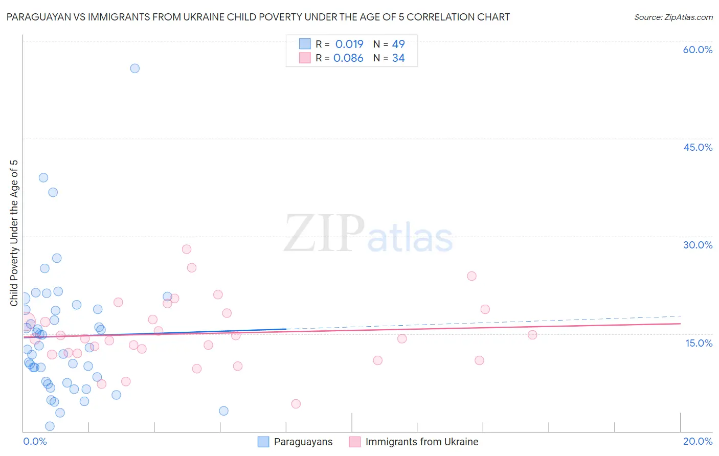 Paraguayan vs Immigrants from Ukraine Child Poverty Under the Age of 5