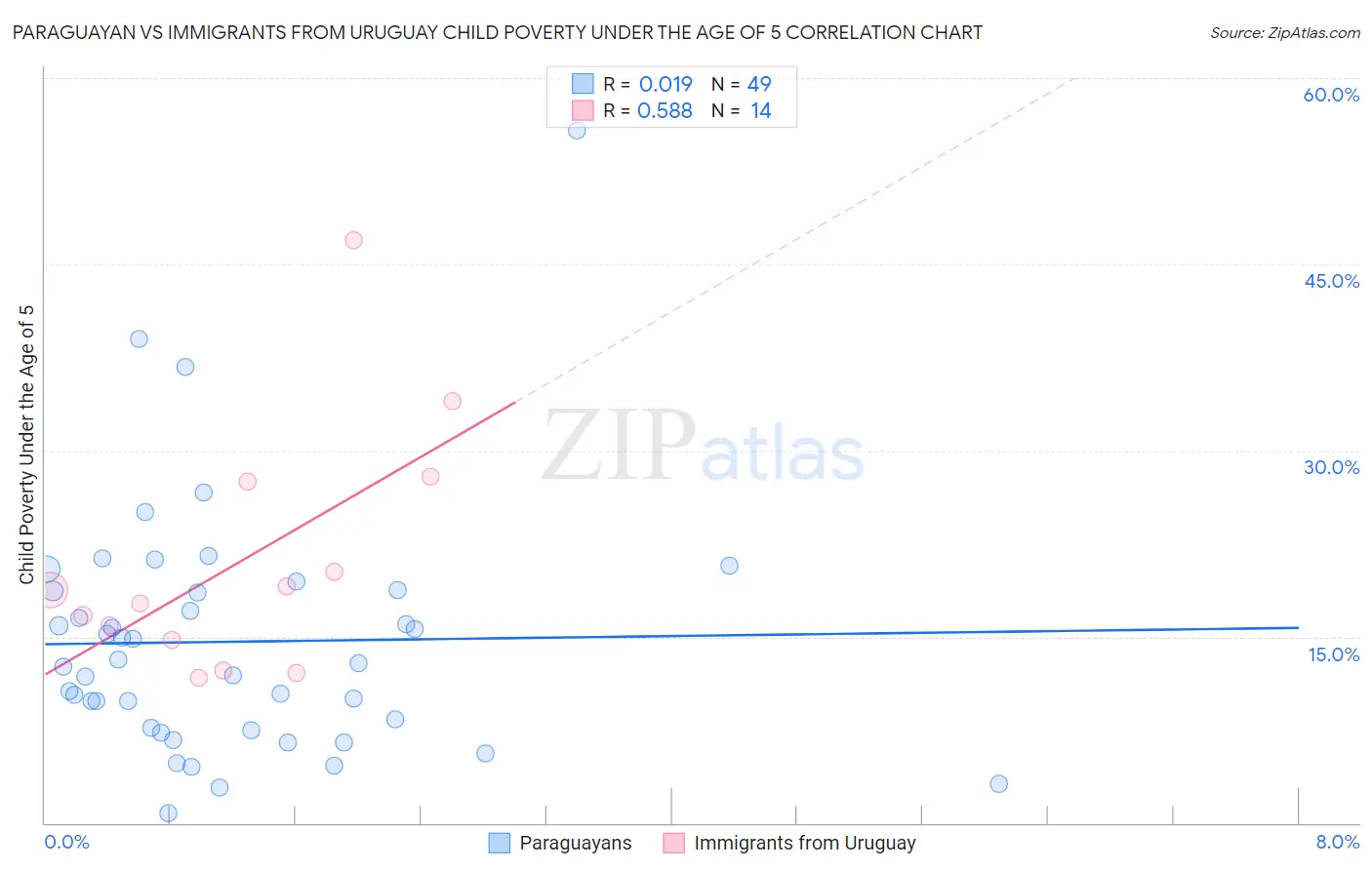 Paraguayan vs Immigrants from Uruguay Child Poverty Under the Age of 5