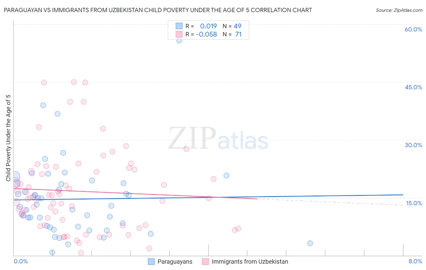 Paraguayan vs Immigrants from Uzbekistan Child Poverty Under the Age of 5