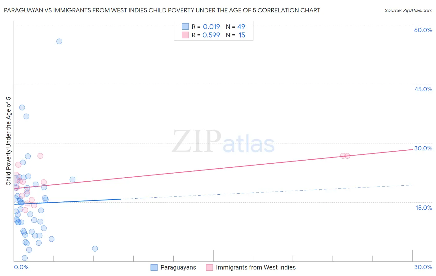 Paraguayan vs Immigrants from West Indies Child Poverty Under the Age of 5