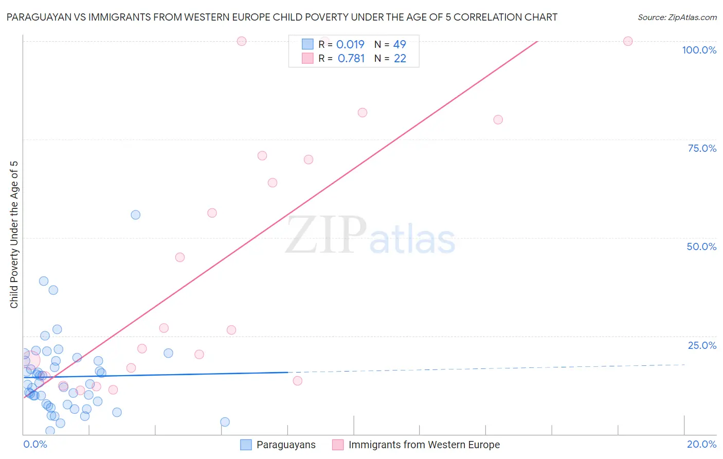 Paraguayan vs Immigrants from Western Europe Child Poverty Under the Age of 5