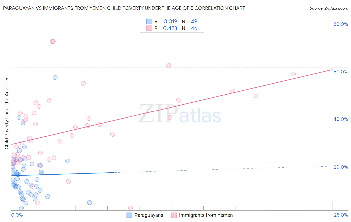 Paraguayan vs Immigrants from Yemen Child Poverty Under the Age of 5