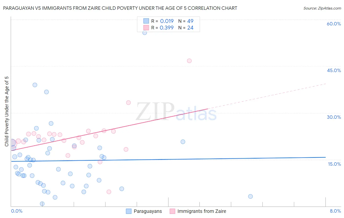 Paraguayan vs Immigrants from Zaire Child Poverty Under the Age of 5