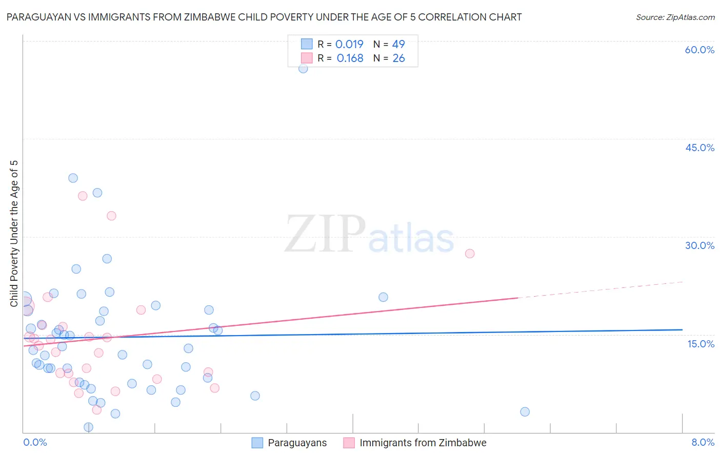 Paraguayan vs Immigrants from Zimbabwe Child Poverty Under the Age of 5