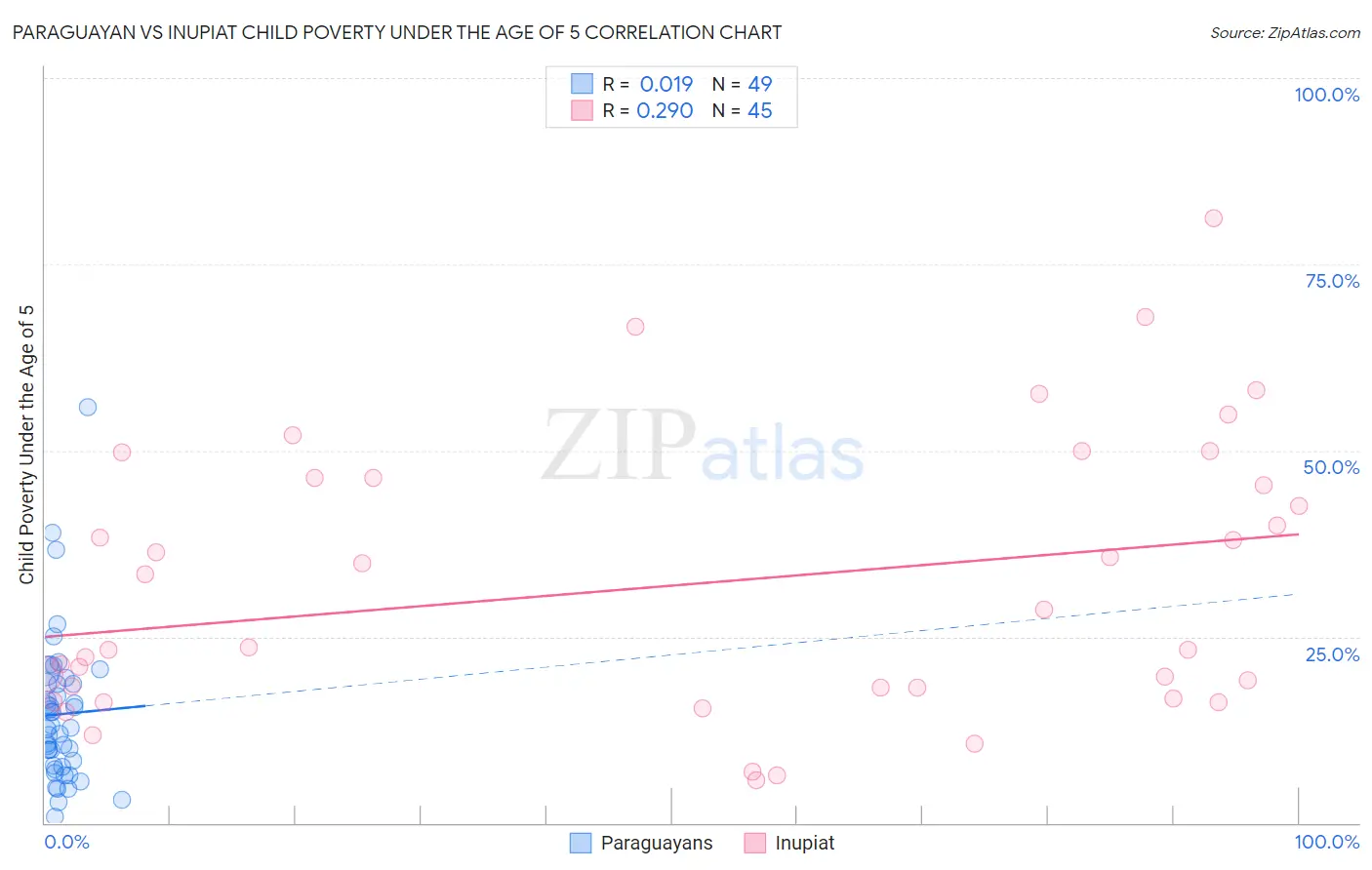 Paraguayan vs Inupiat Child Poverty Under the Age of 5