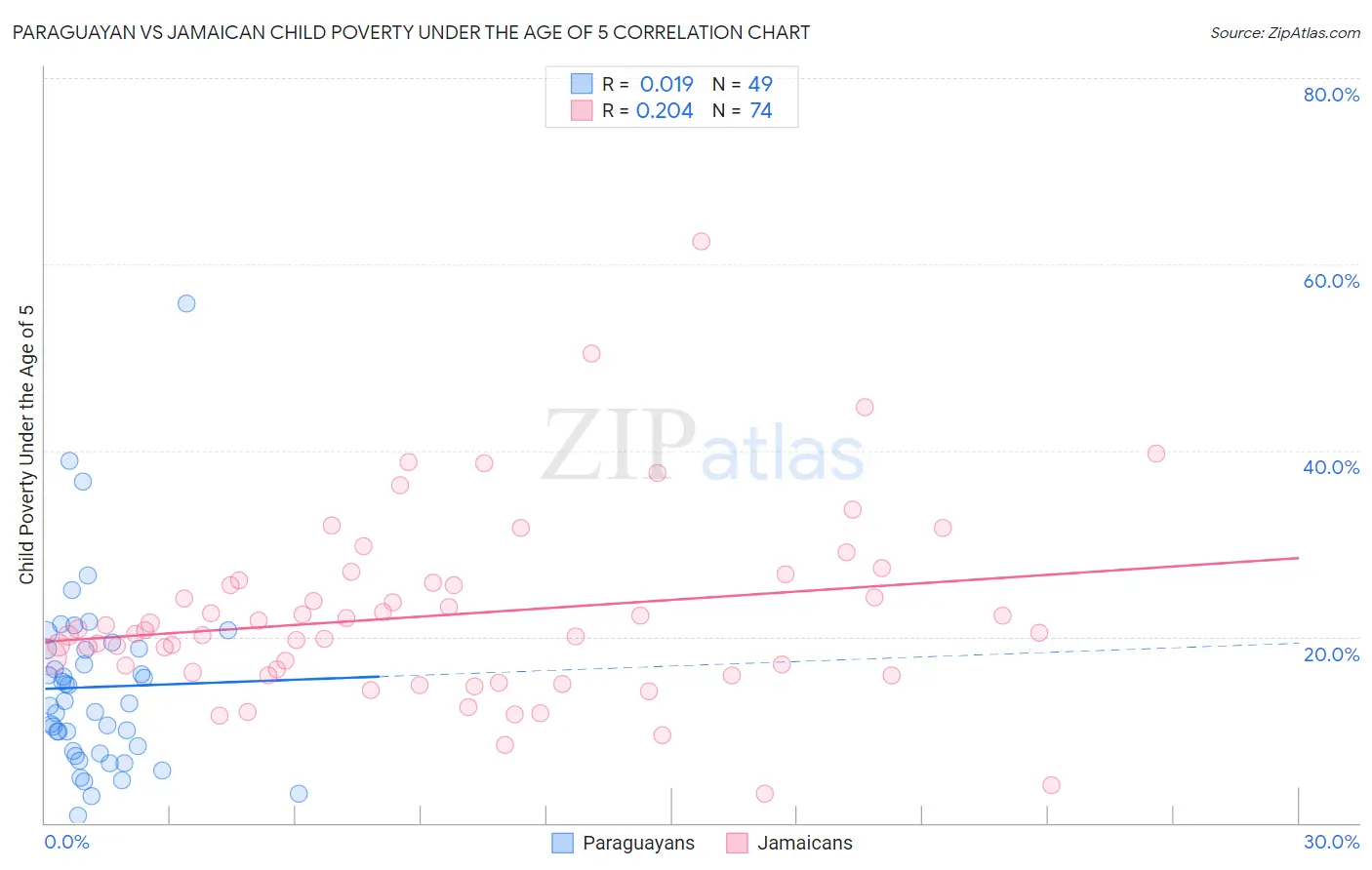 Paraguayan vs Jamaican Child Poverty Under the Age of 5