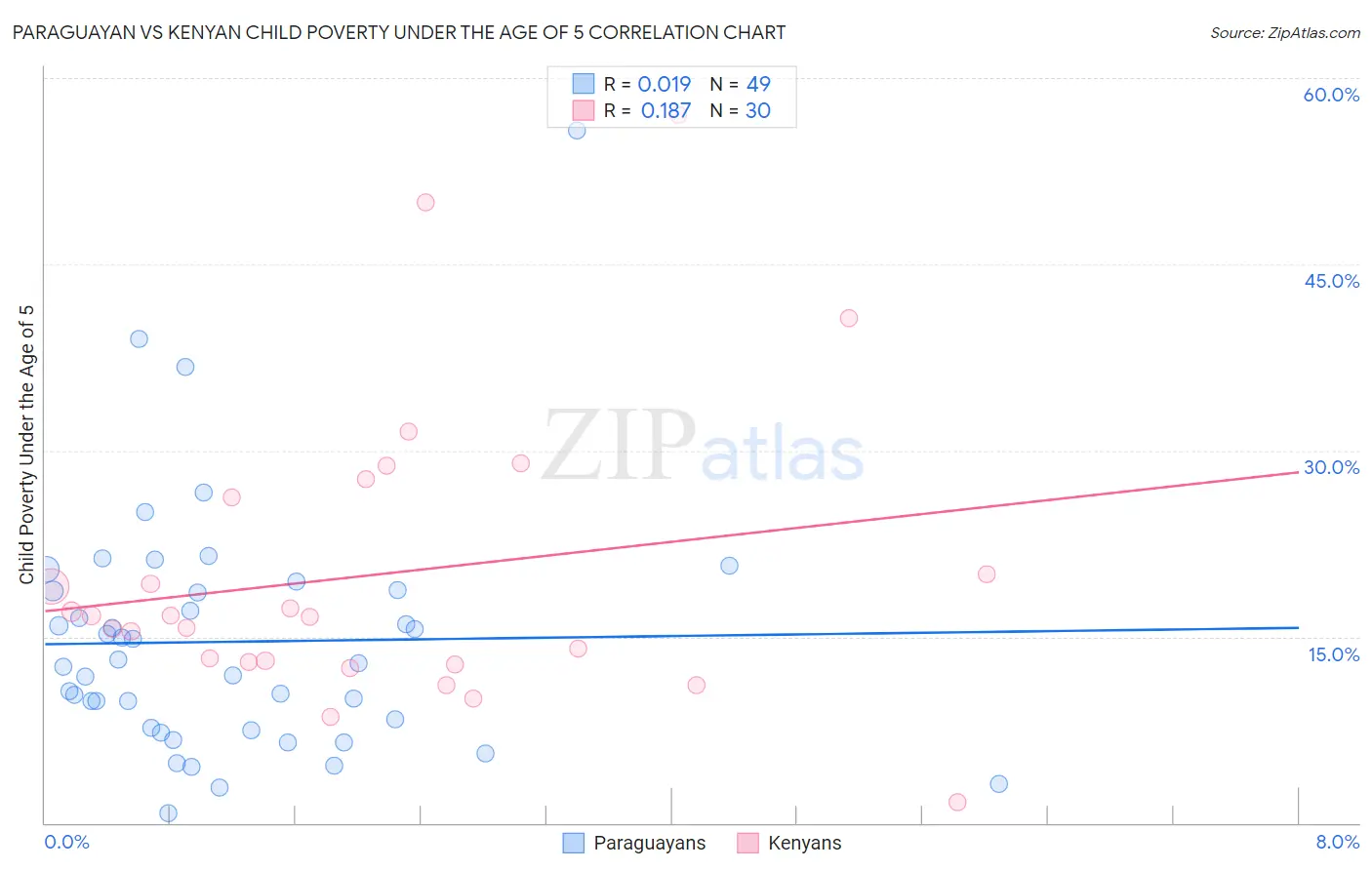 Paraguayan vs Kenyan Child Poverty Under the Age of 5