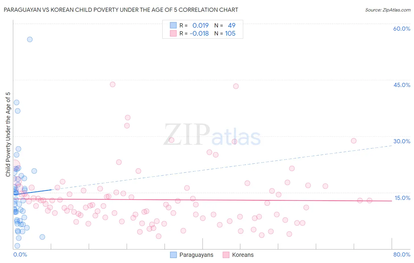 Paraguayan vs Korean Child Poverty Under the Age of 5