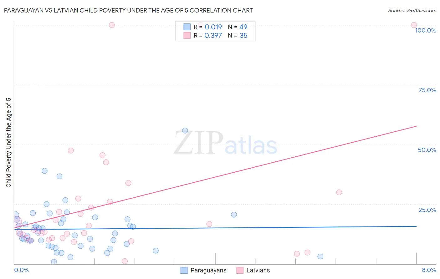 Paraguayan vs Latvian Child Poverty Under the Age of 5