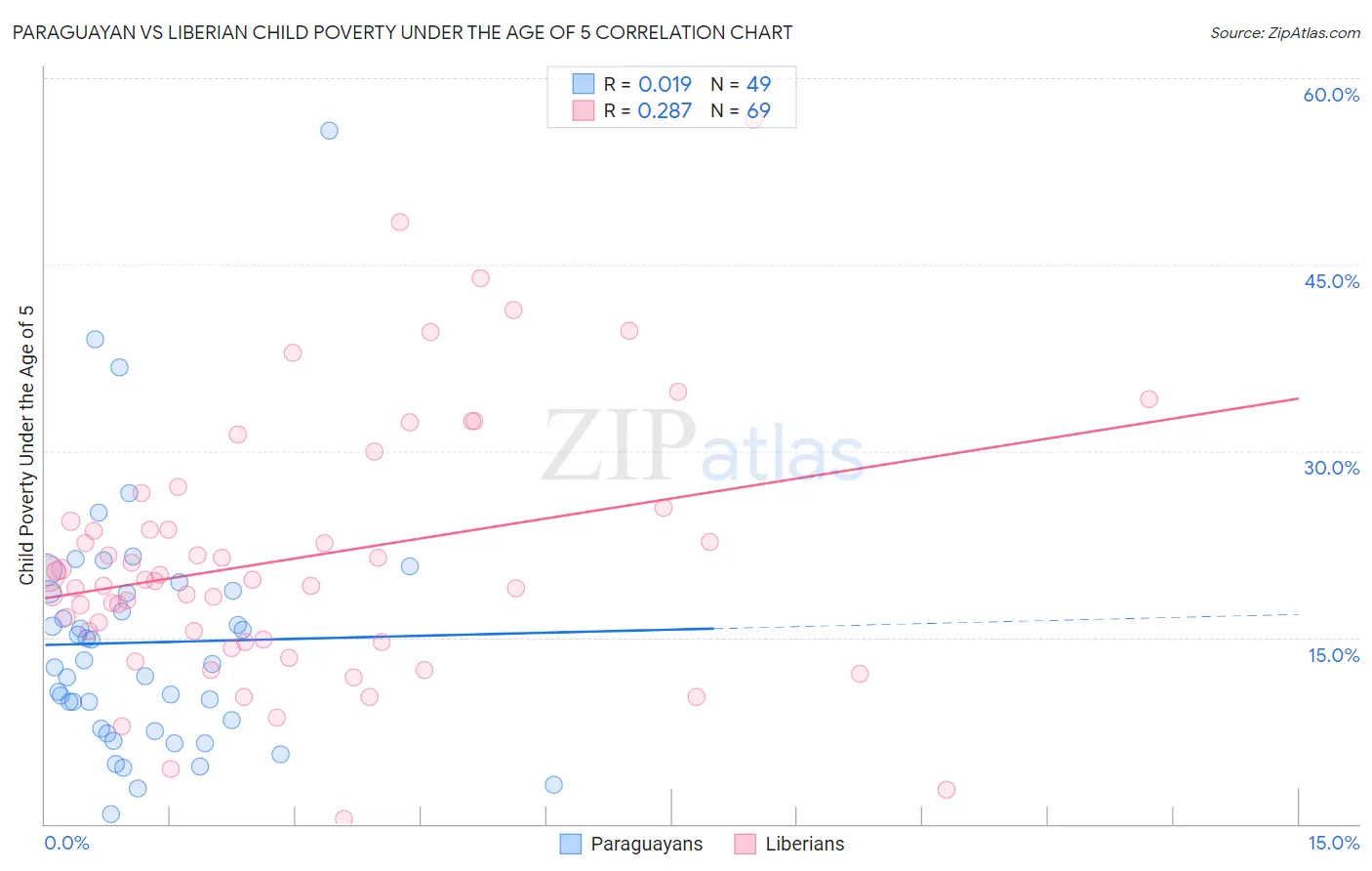 Paraguayan vs Liberian Child Poverty Under the Age of 5