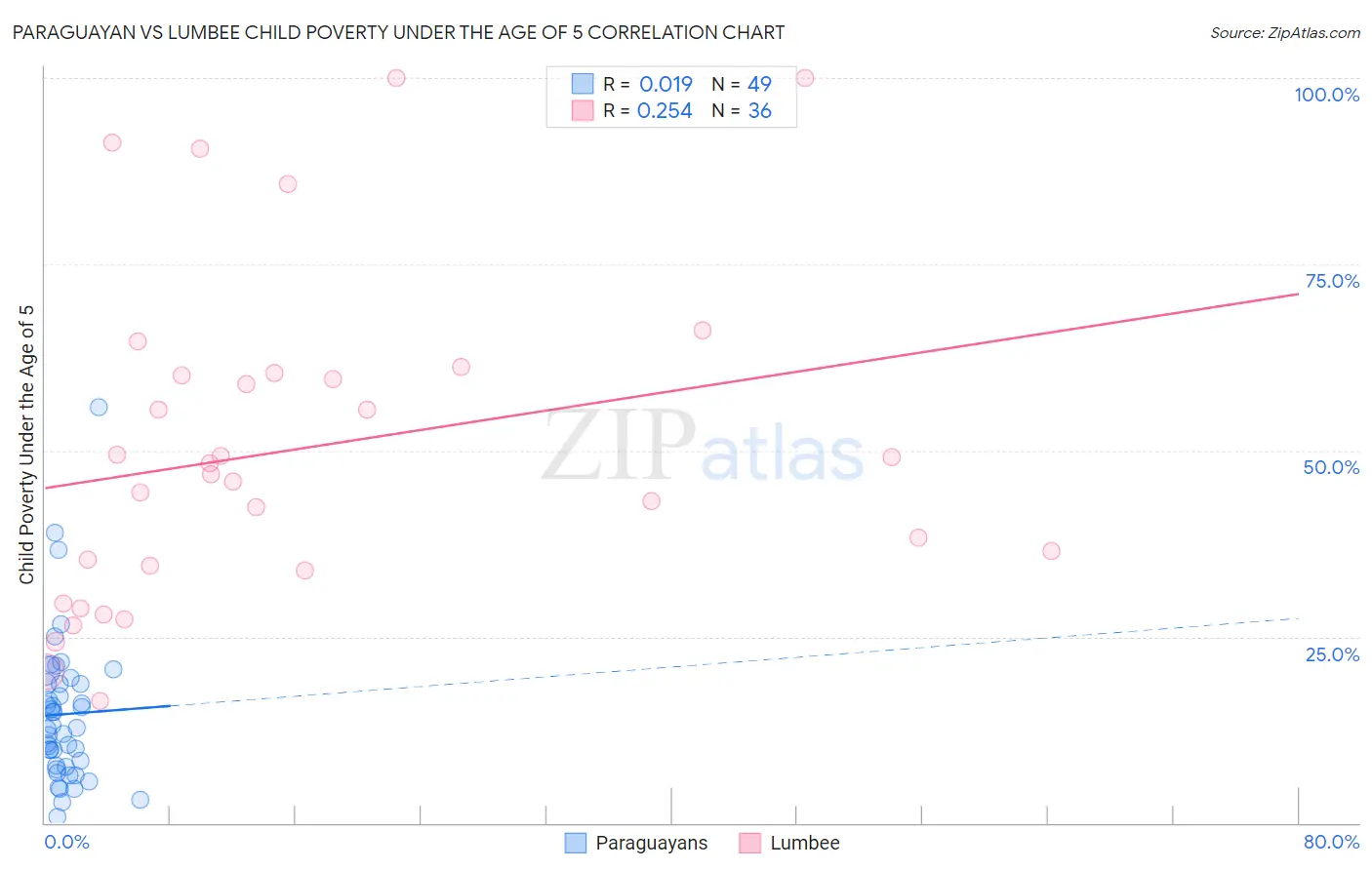 Paraguayan vs Lumbee Child Poverty Under the Age of 5