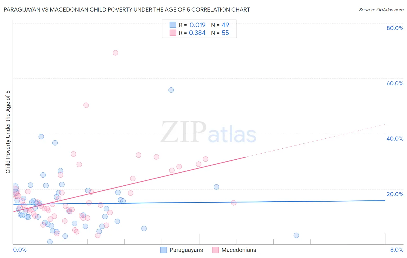 Paraguayan vs Macedonian Child Poverty Under the Age of 5