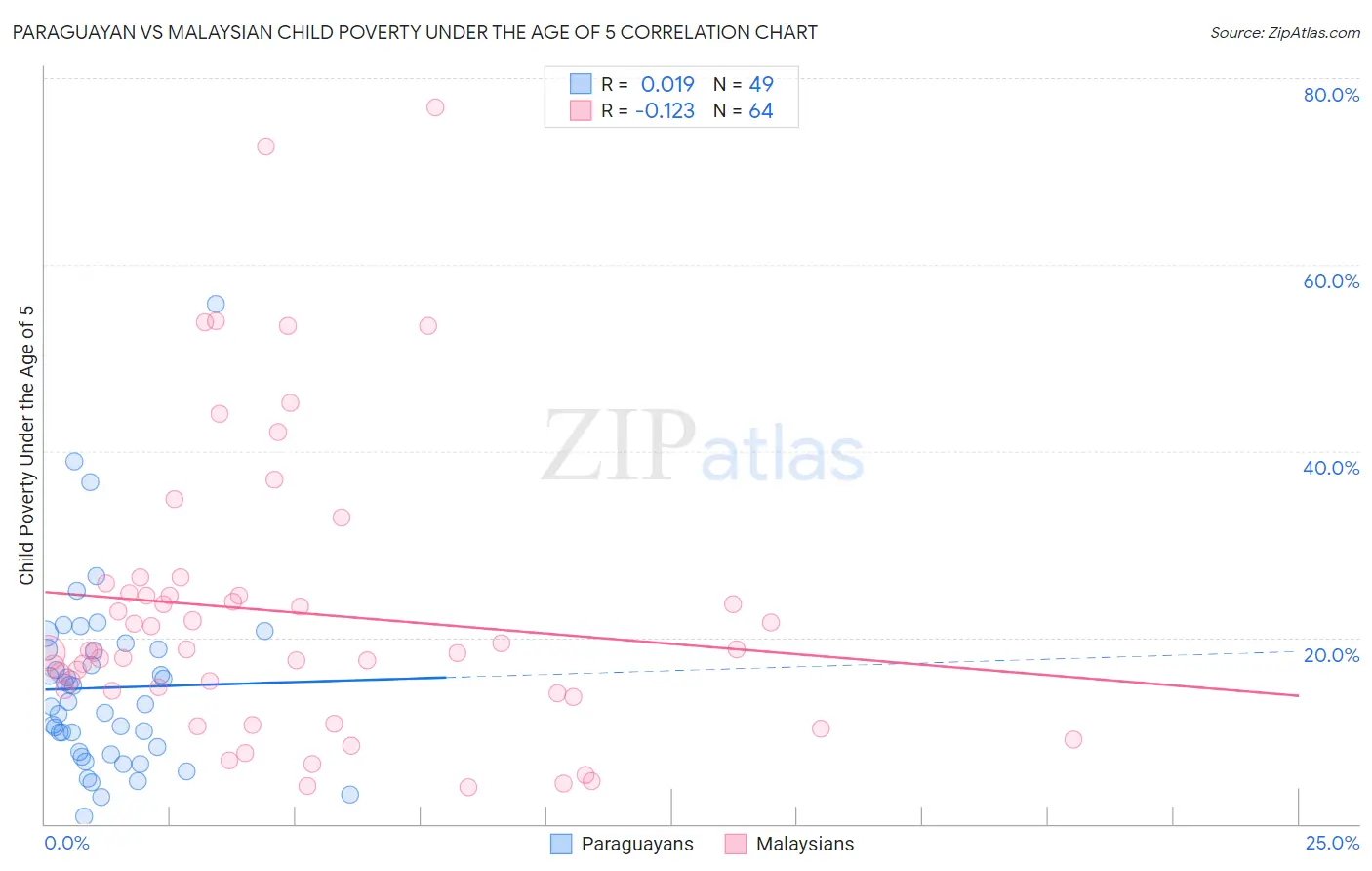 Paraguayan vs Malaysian Child Poverty Under the Age of 5