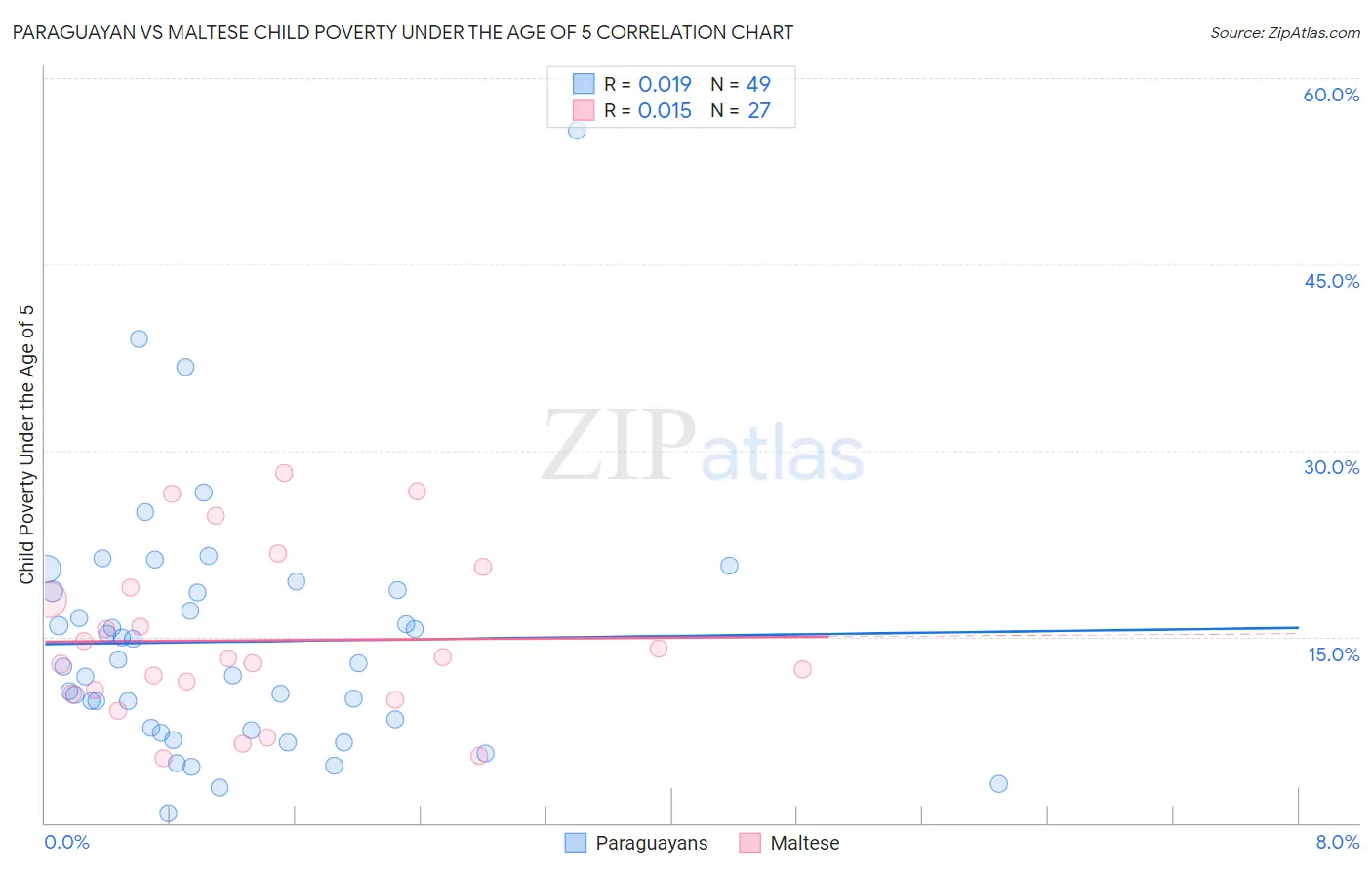 Paraguayan vs Maltese Child Poverty Under the Age of 5
