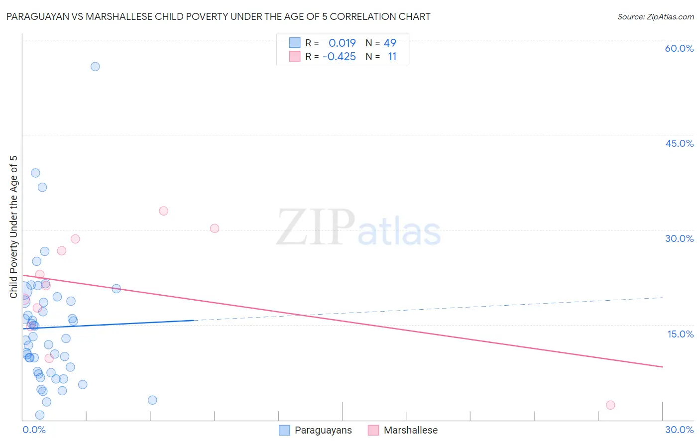 Paraguayan vs Marshallese Child Poverty Under the Age of 5