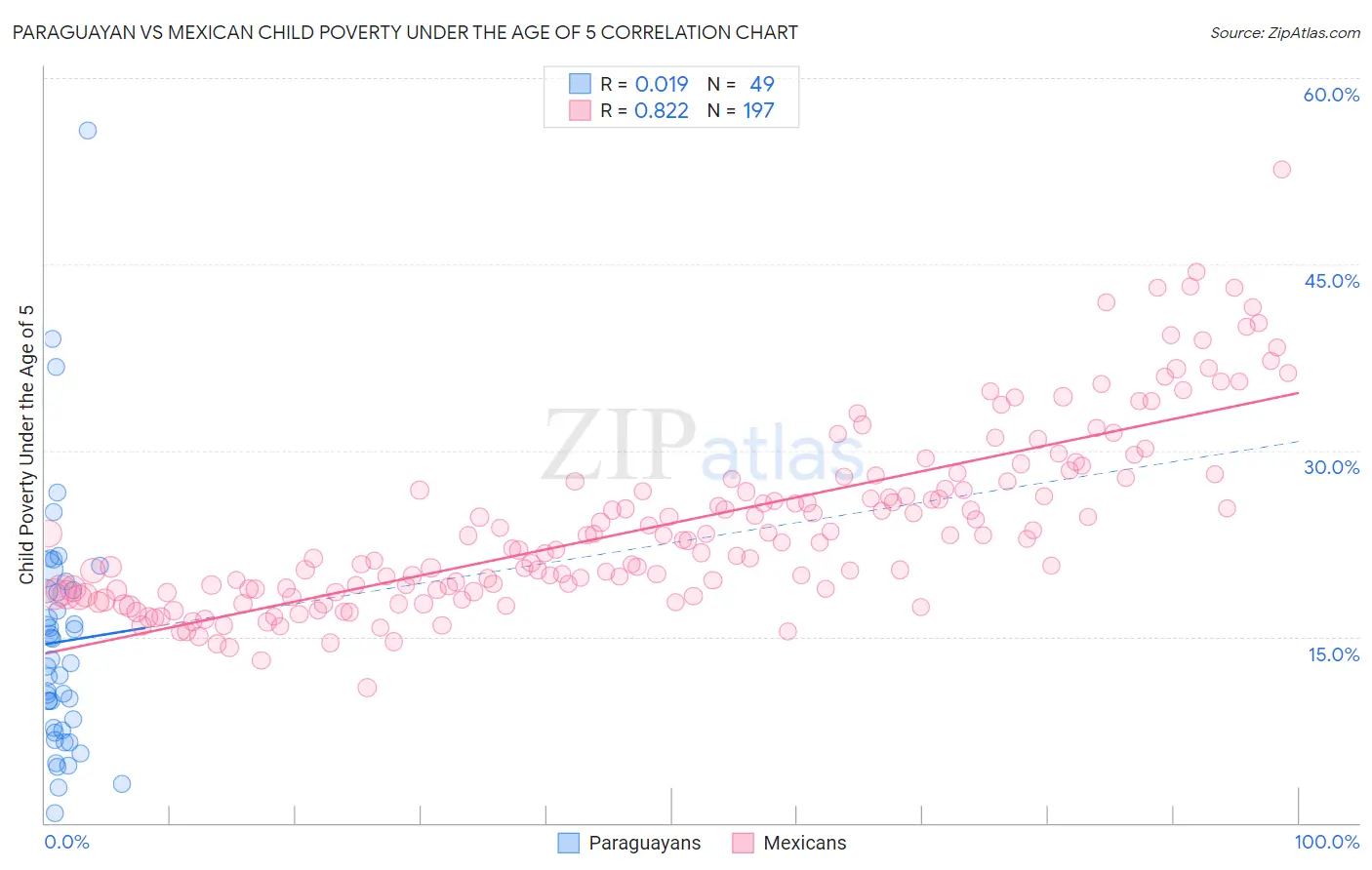 Paraguayan vs Mexican Child Poverty Under the Age of 5