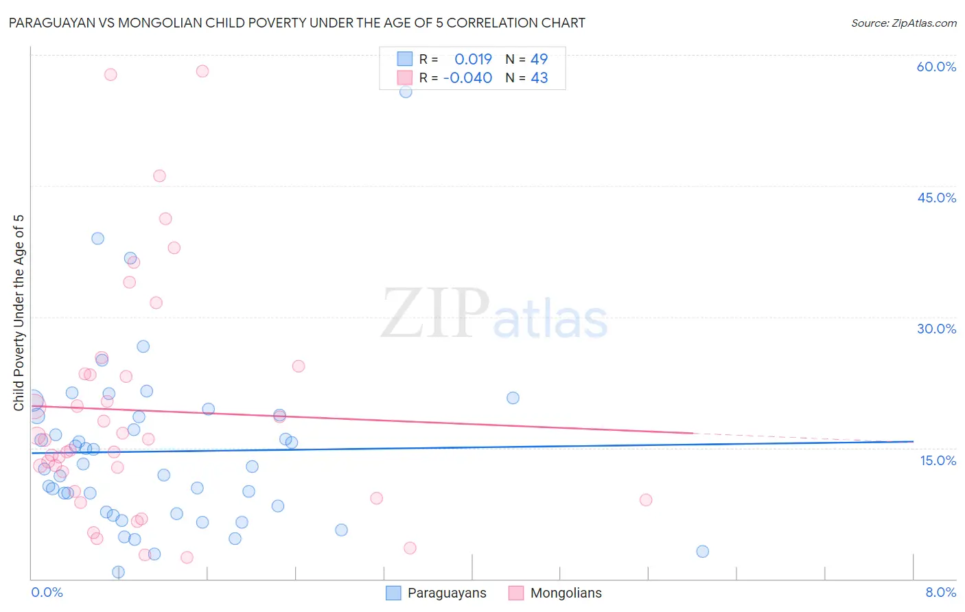 Paraguayan vs Mongolian Child Poverty Under the Age of 5