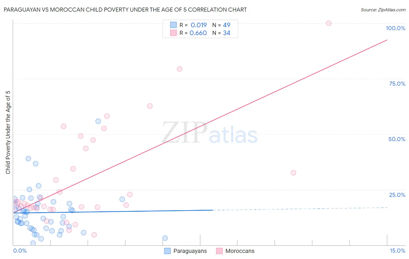 Paraguayan vs Moroccan Child Poverty Under the Age of 5