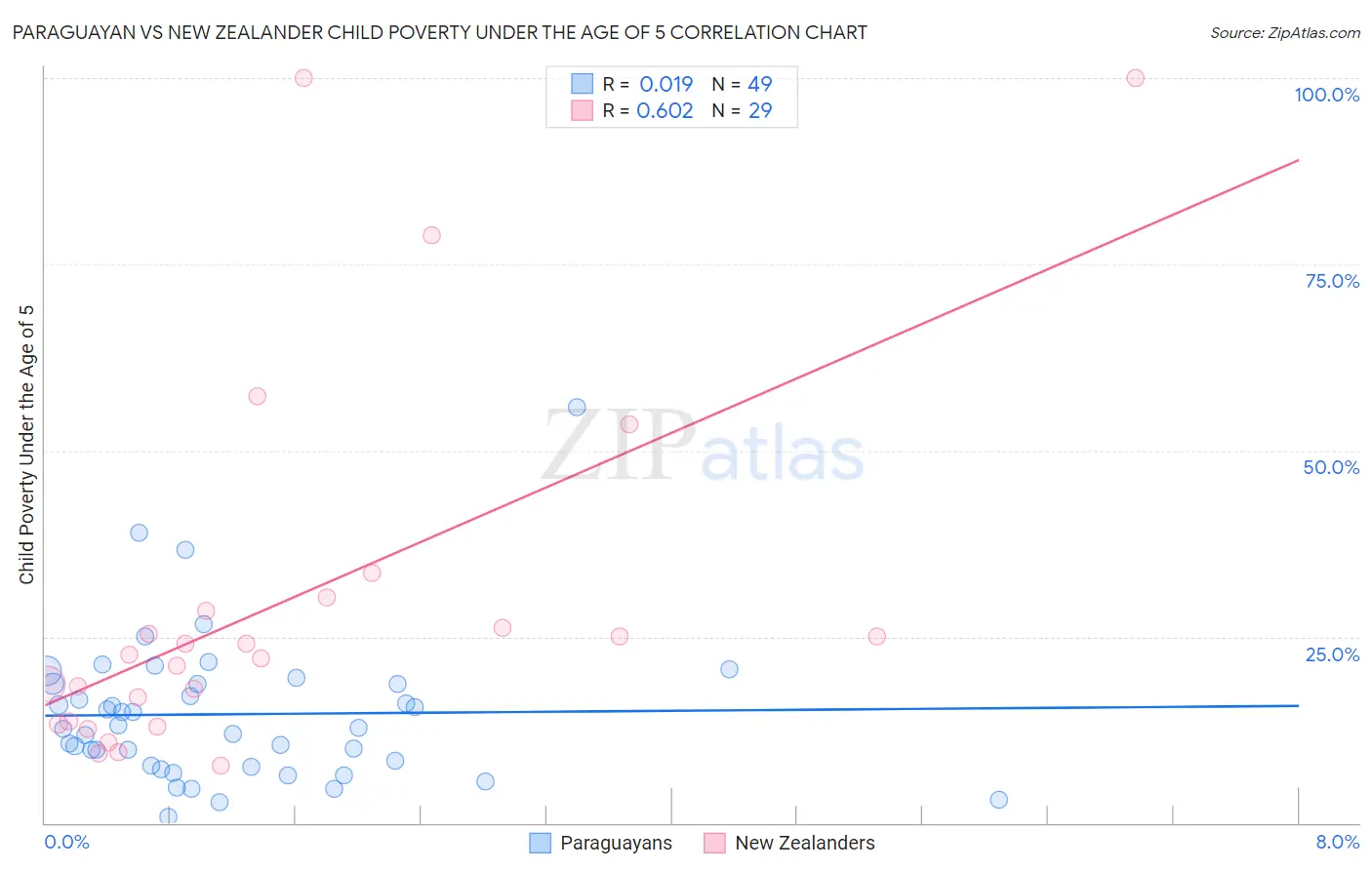 Paraguayan vs New Zealander Child Poverty Under the Age of 5