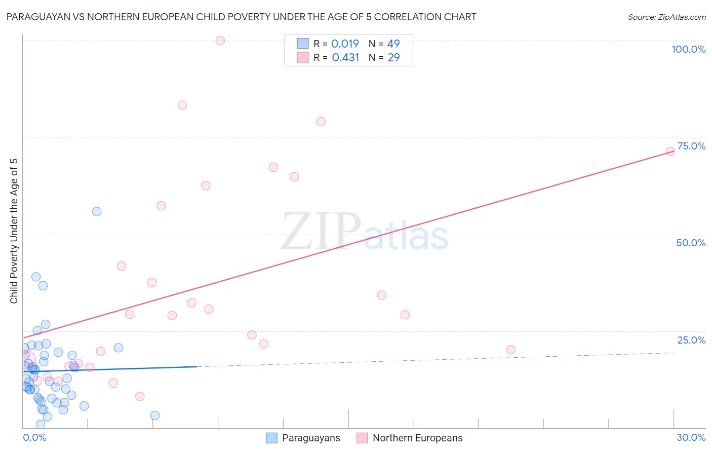 Paraguayan vs Northern European Child Poverty Under the Age of 5