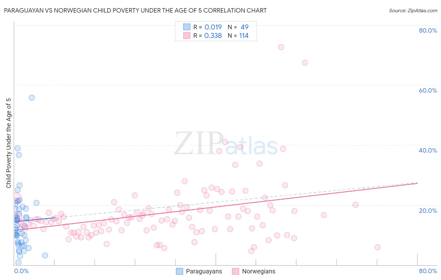 Paraguayan vs Norwegian Child Poverty Under the Age of 5