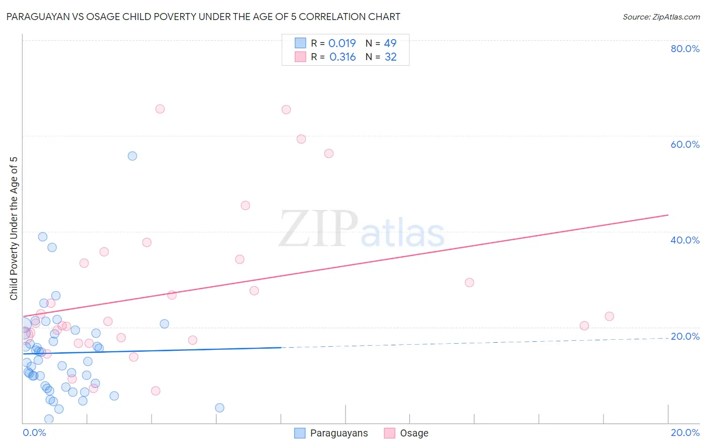 Paraguayan vs Osage Child Poverty Under the Age of 5
