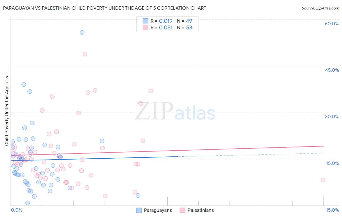Paraguayan vs Palestinian Child Poverty Under the Age of 5