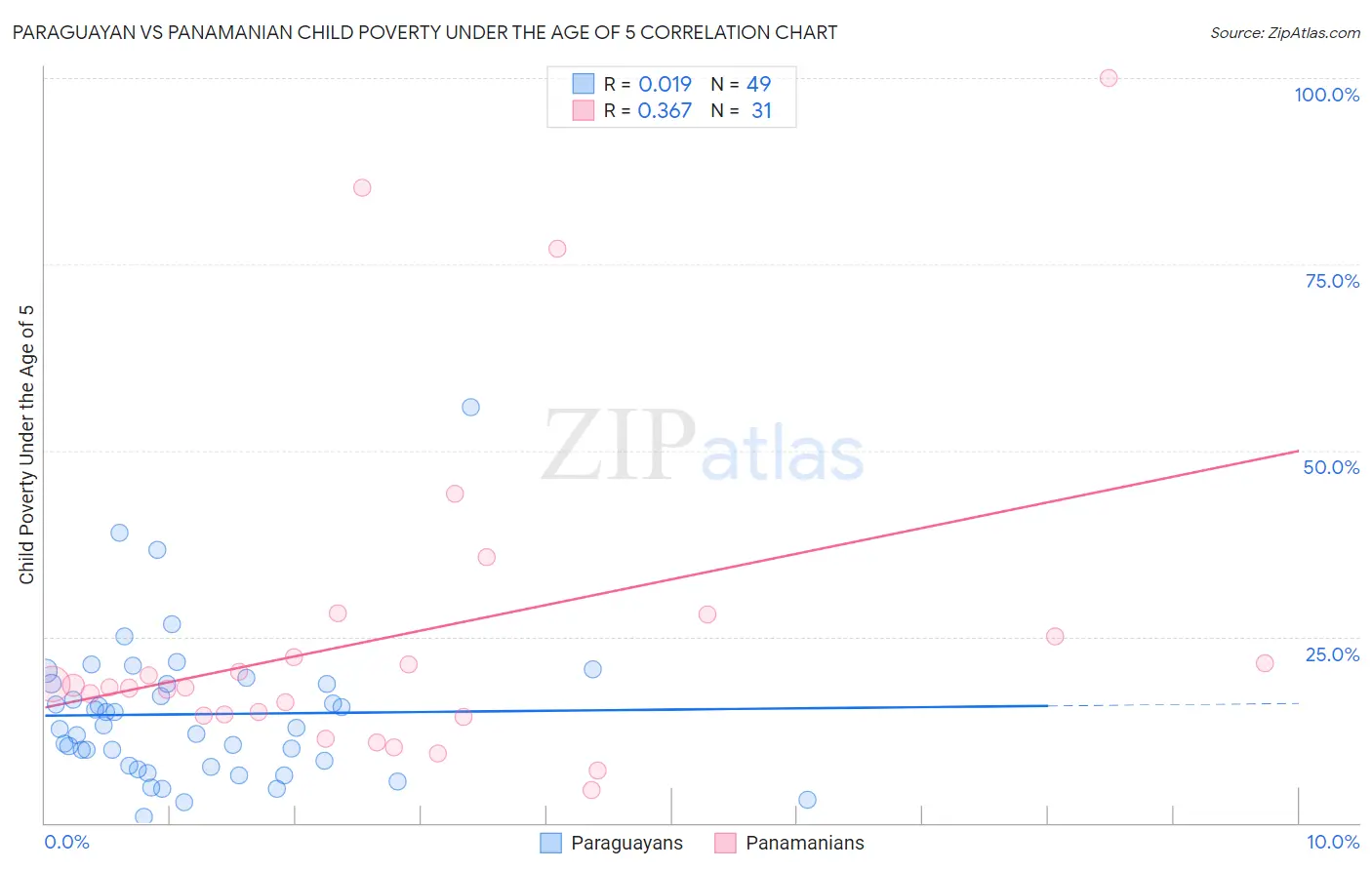 Paraguayan vs Panamanian Child Poverty Under the Age of 5