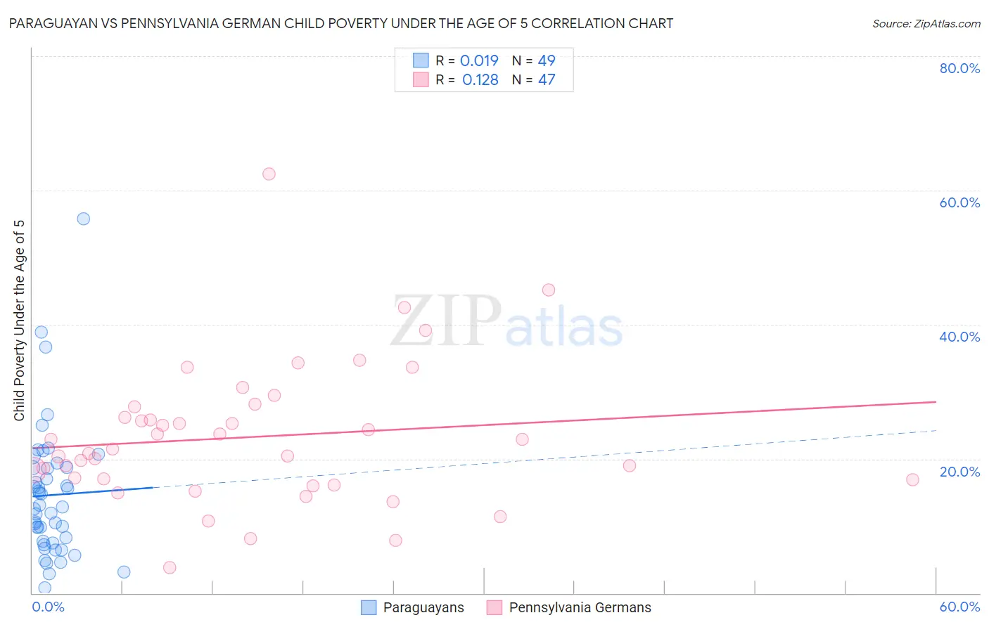 Paraguayan vs Pennsylvania German Child Poverty Under the Age of 5