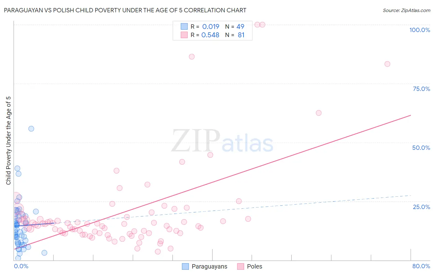 Paraguayan vs Polish Child Poverty Under the Age of 5