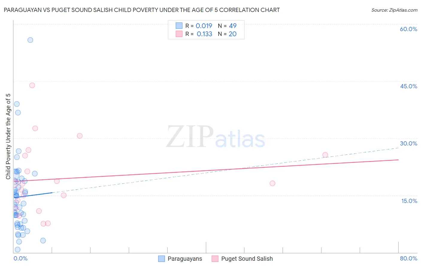Paraguayan vs Puget Sound Salish Child Poverty Under the Age of 5