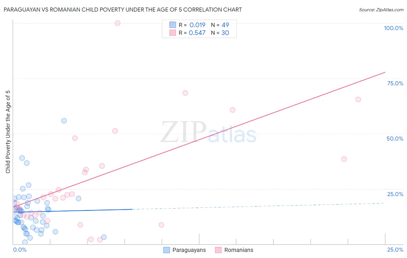 Paraguayan vs Romanian Child Poverty Under the Age of 5