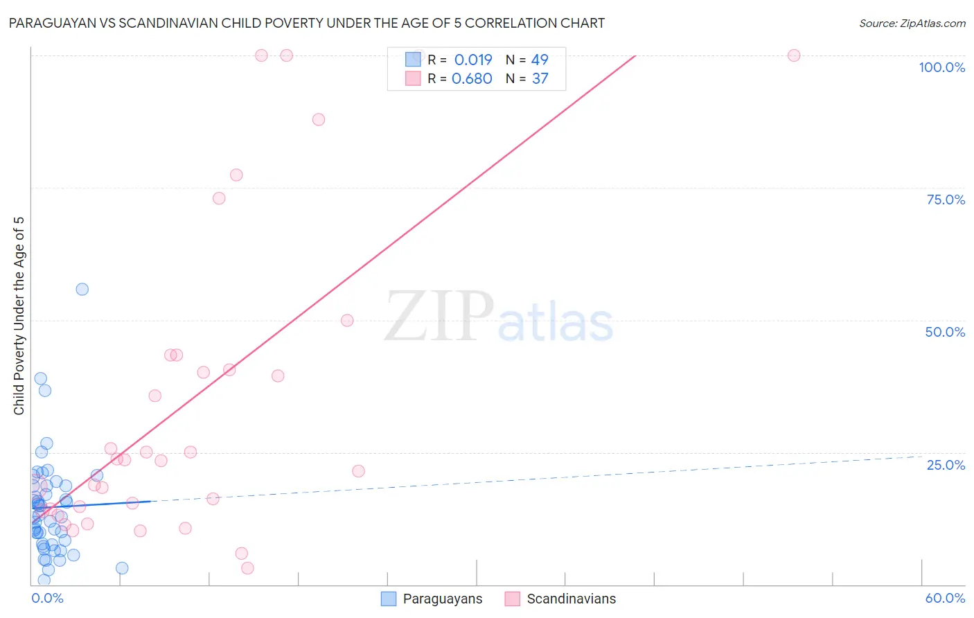 Paraguayan vs Scandinavian Child Poverty Under the Age of 5