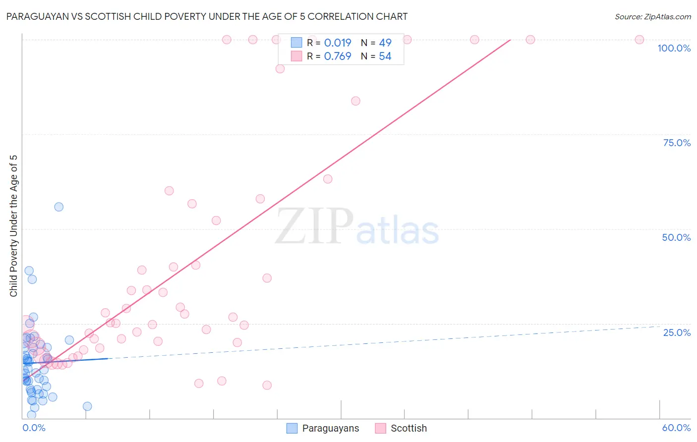 Paraguayan vs Scottish Child Poverty Under the Age of 5