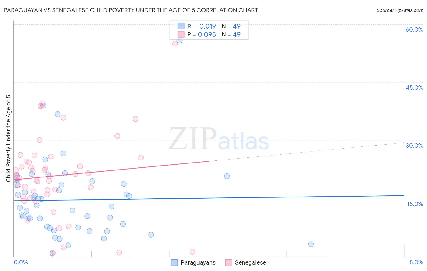 Paraguayan vs Senegalese Child Poverty Under the Age of 5