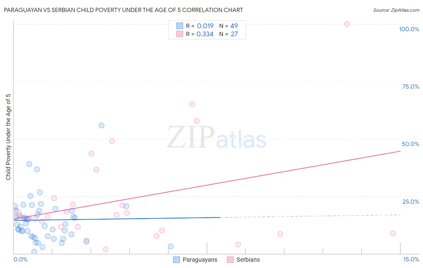 Paraguayan vs Serbian Child Poverty Under the Age of 5