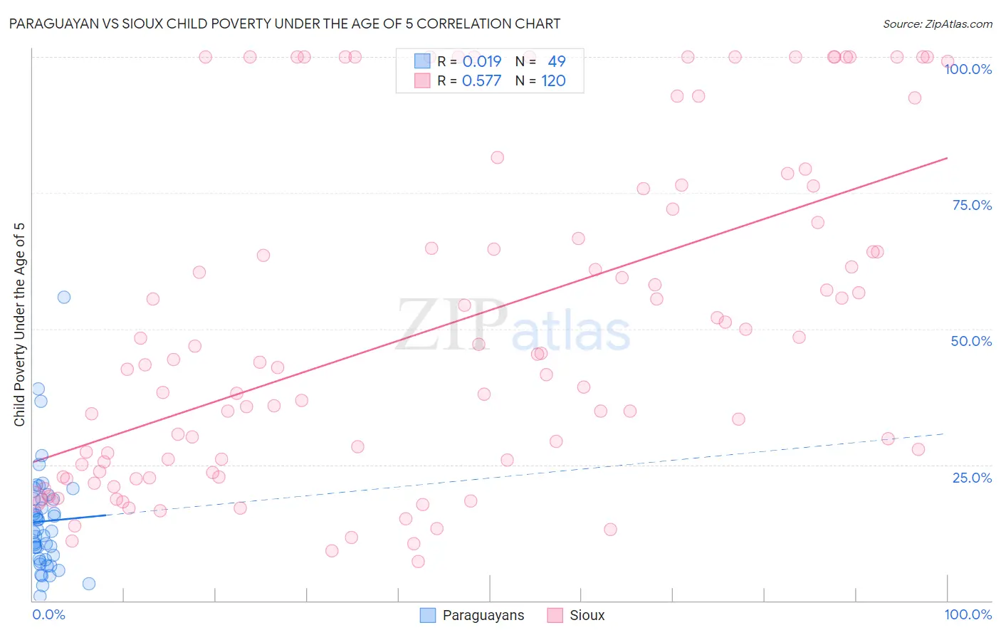 Paraguayan vs Sioux Child Poverty Under the Age of 5