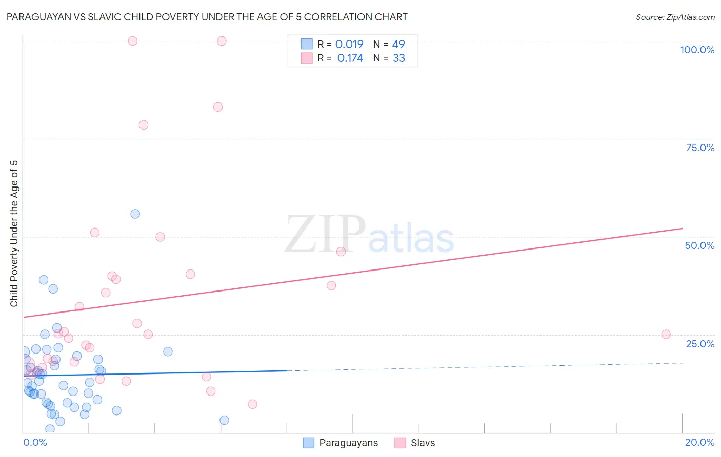 Paraguayan vs Slavic Child Poverty Under the Age of 5