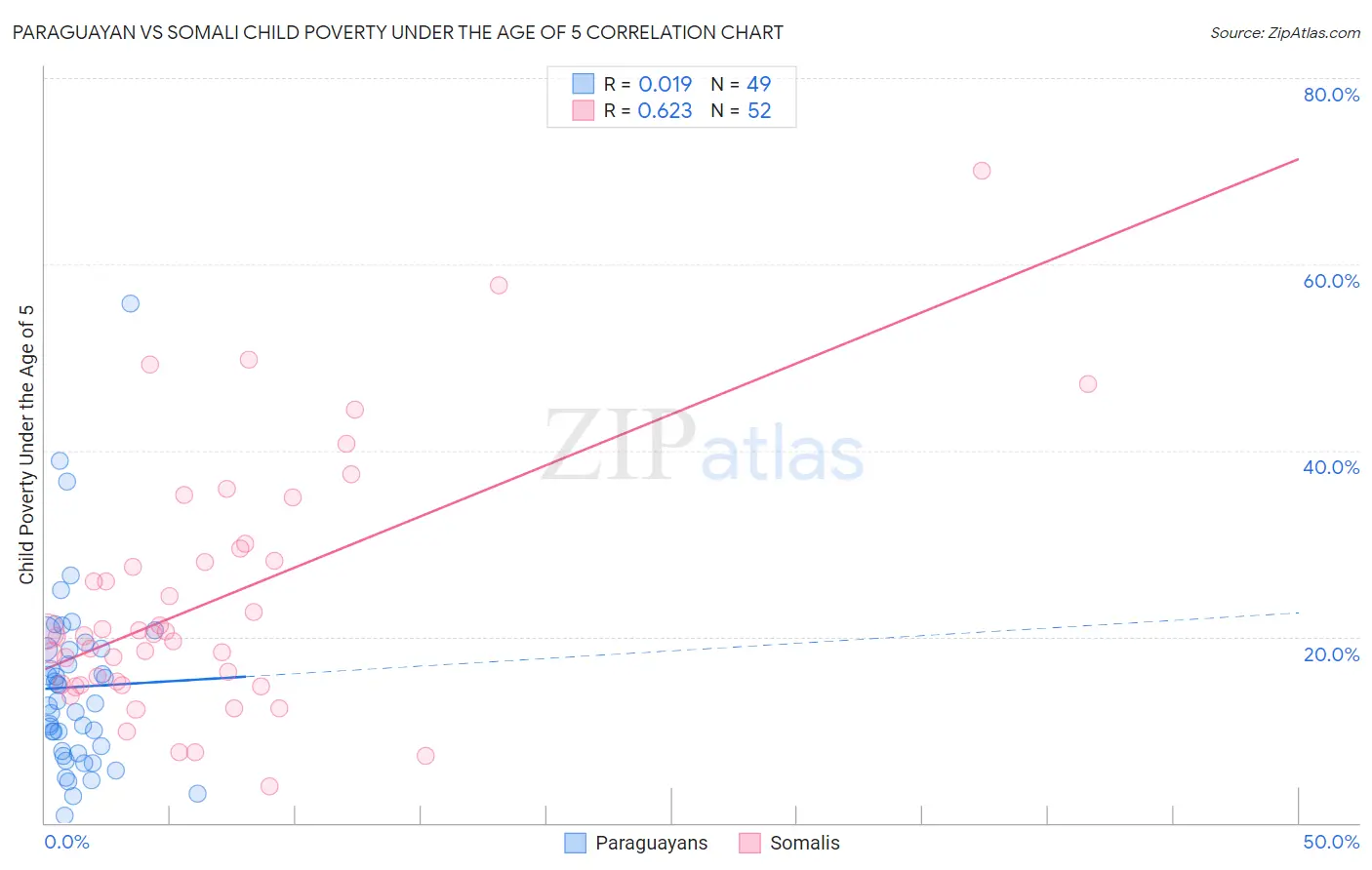 Paraguayan vs Somali Child Poverty Under the Age of 5