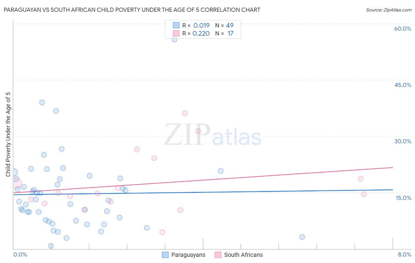Paraguayan vs South African Child Poverty Under the Age of 5