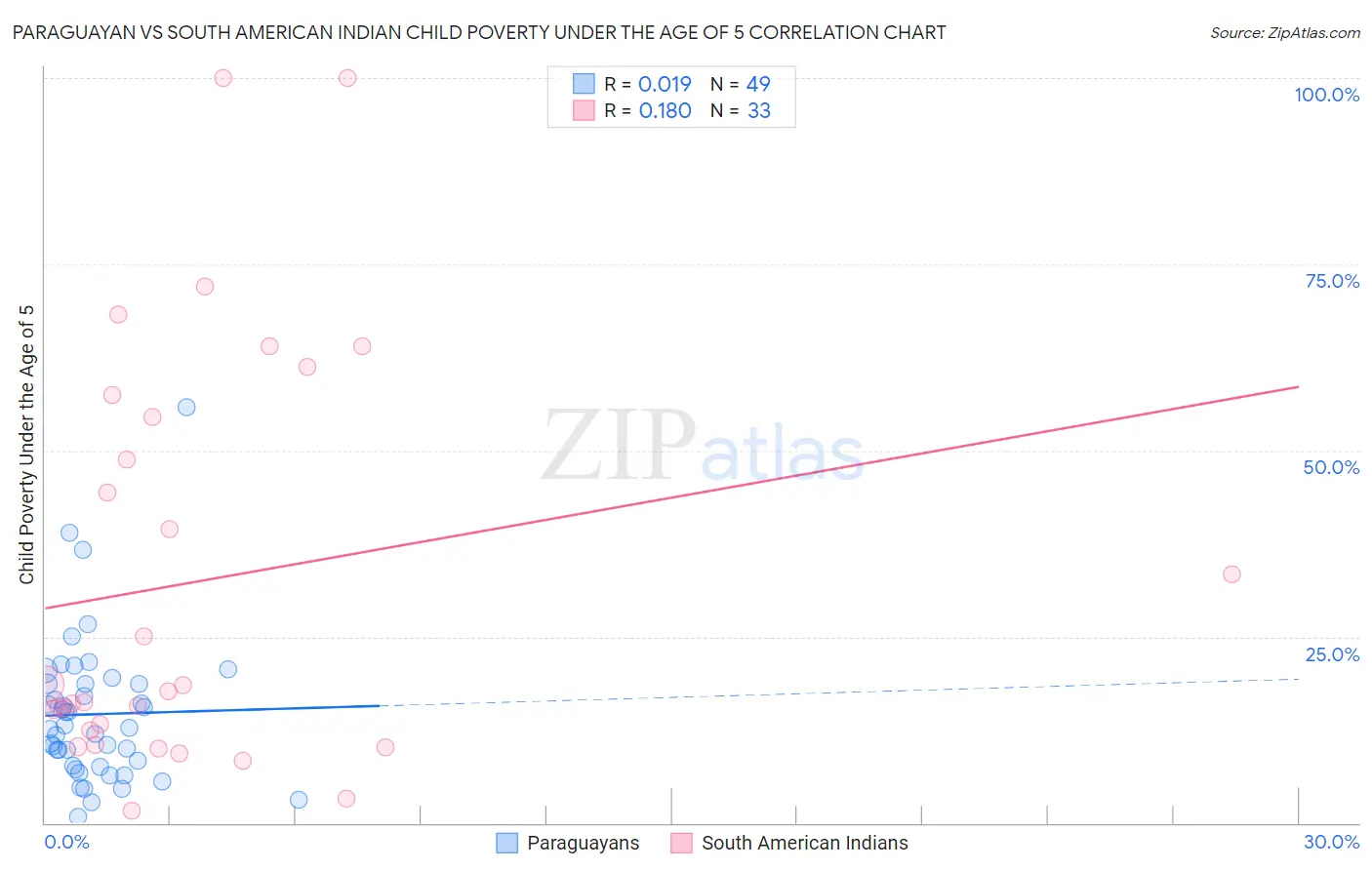 Paraguayan vs South American Indian Child Poverty Under the Age of 5