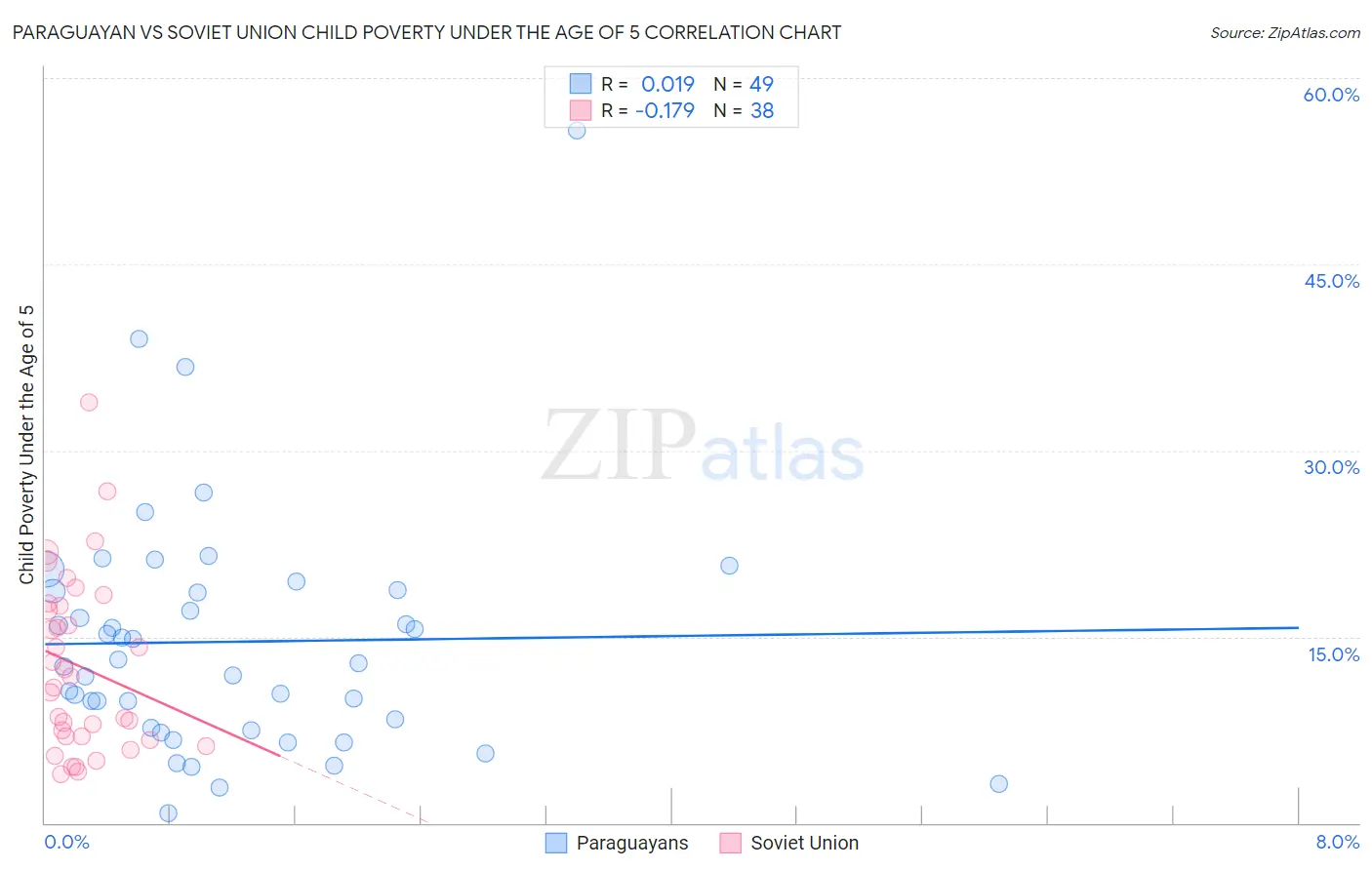 Paraguayan vs Soviet Union Child Poverty Under the Age of 5