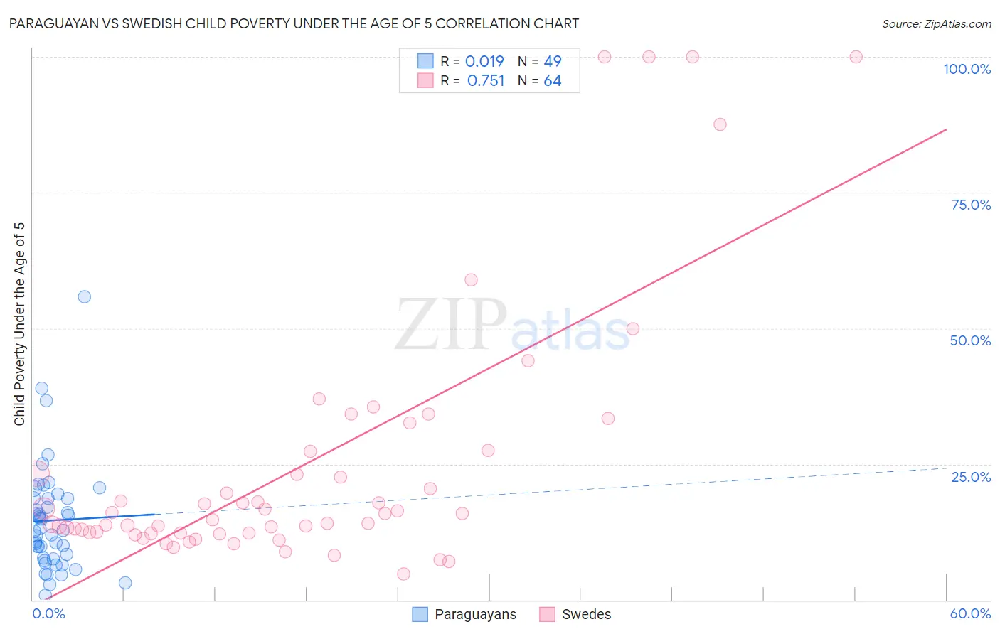 Paraguayan vs Swedish Child Poverty Under the Age of 5