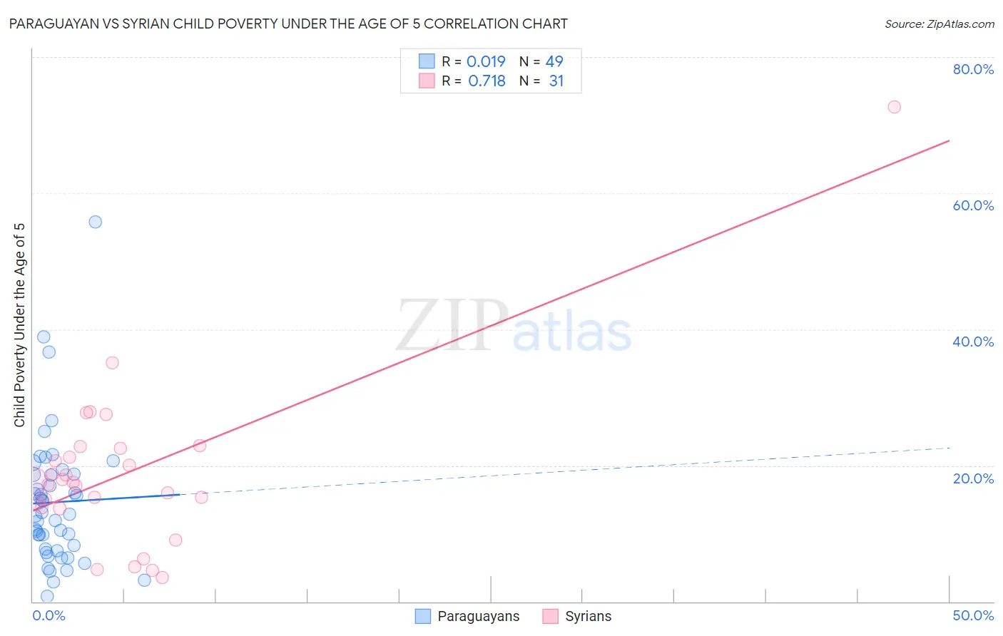 Paraguayan vs Syrian Child Poverty Under the Age of 5