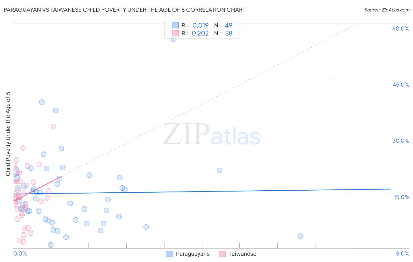 Paraguayan vs Taiwanese Child Poverty Under the Age of 5